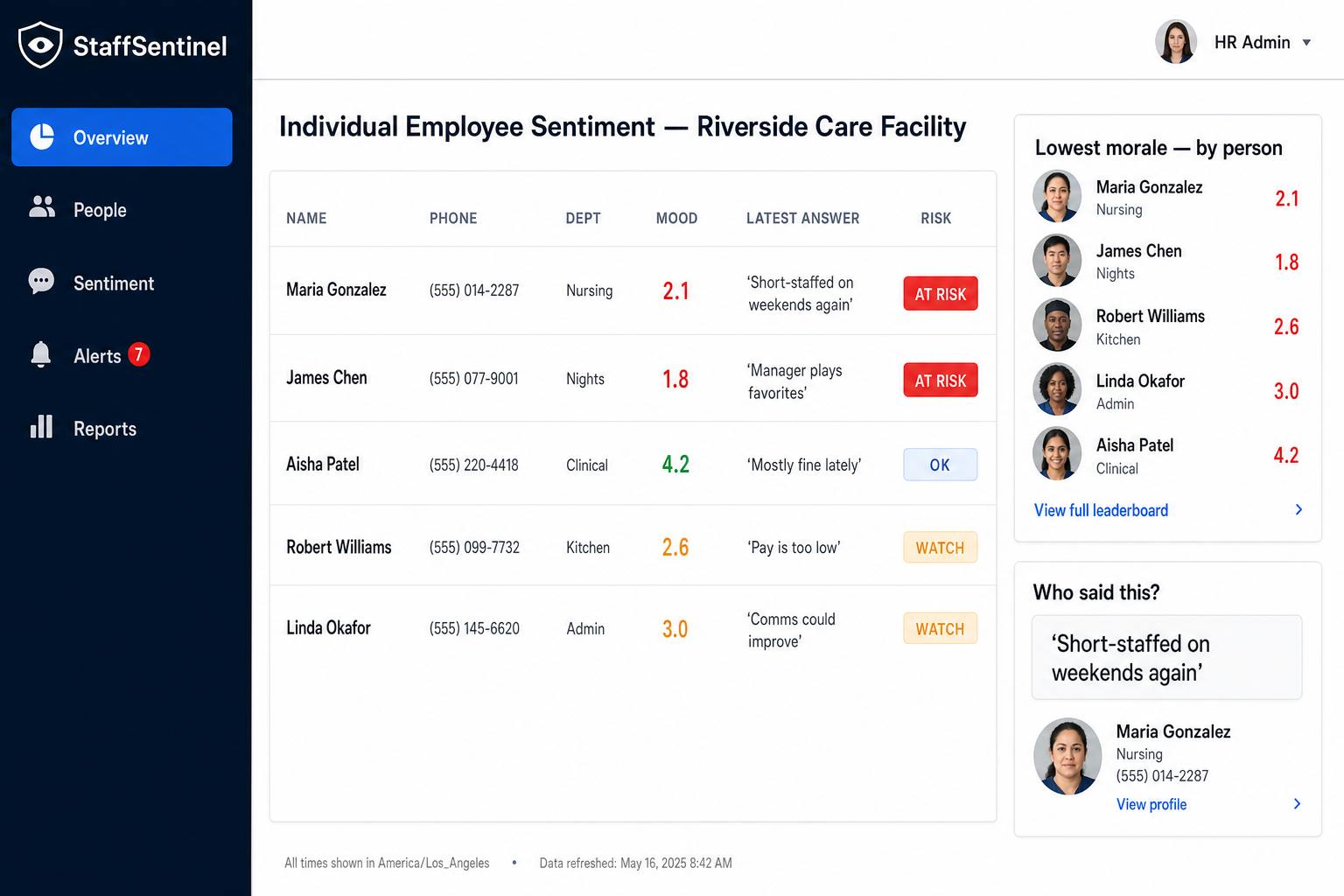 A generic employee-surveillance dashboard tying each response to a named individual with their phone number — the kind of screen TGIF Panda deliberately never builds